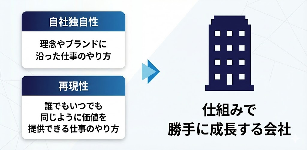自社独自性と再現性の図解
