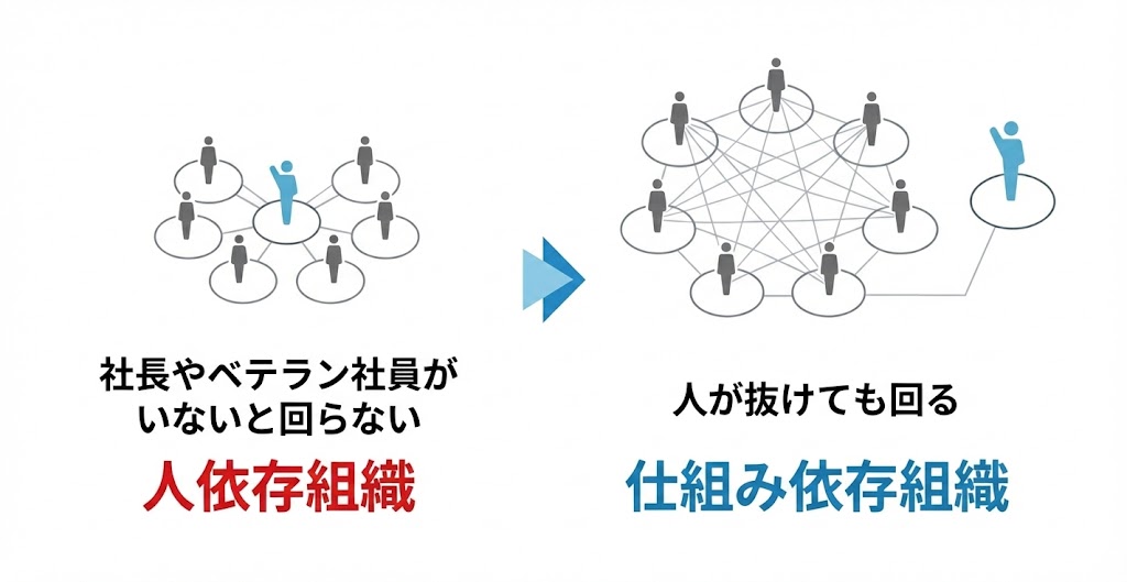 人依存と仕組み依存の比較図
