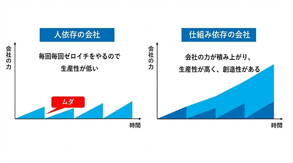 ゼロイチと積み上げの比較図