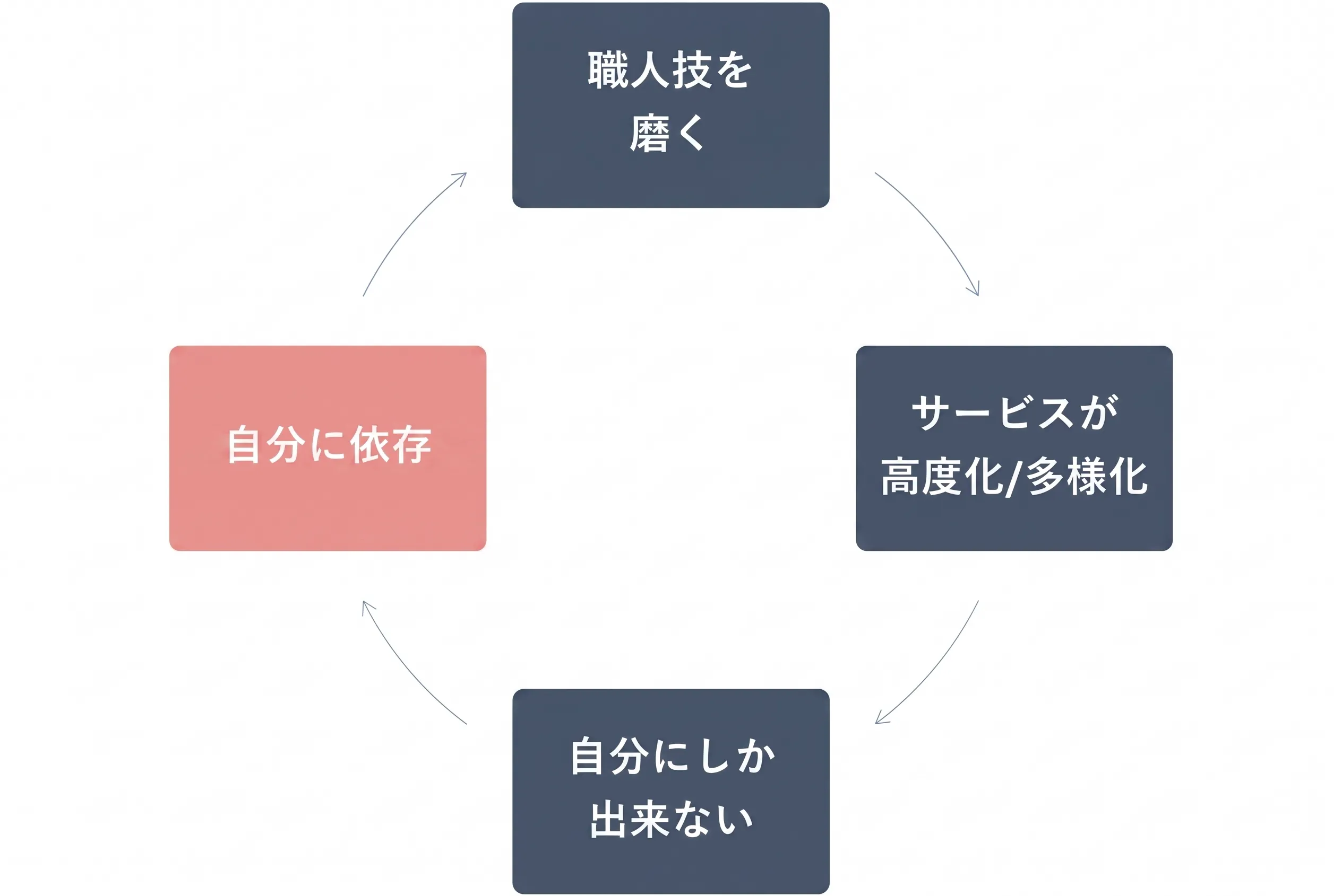 オーナーズトラップ第一段階のサイクル図