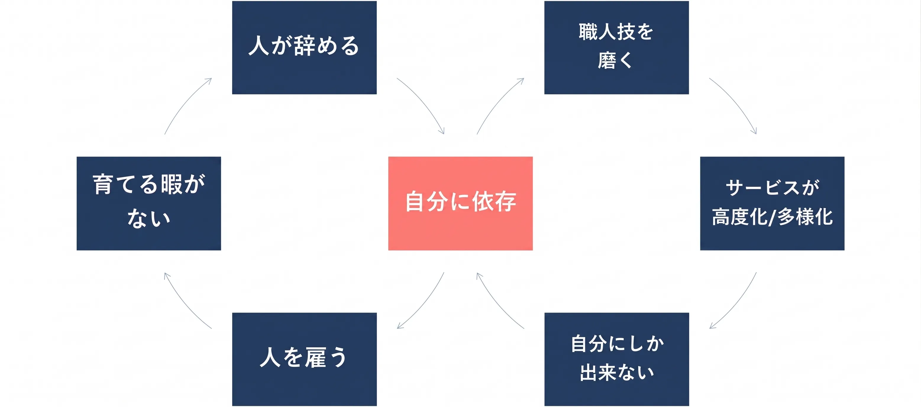 オーナーズトラップ第二段階のサイクル図