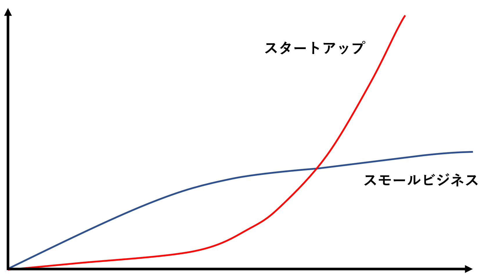 スモールビジネスとスタートアップ