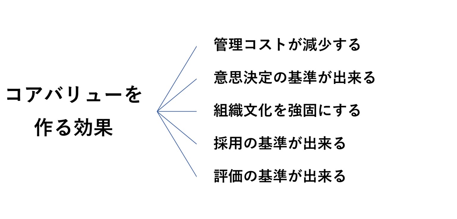 コアバリューを作る効果