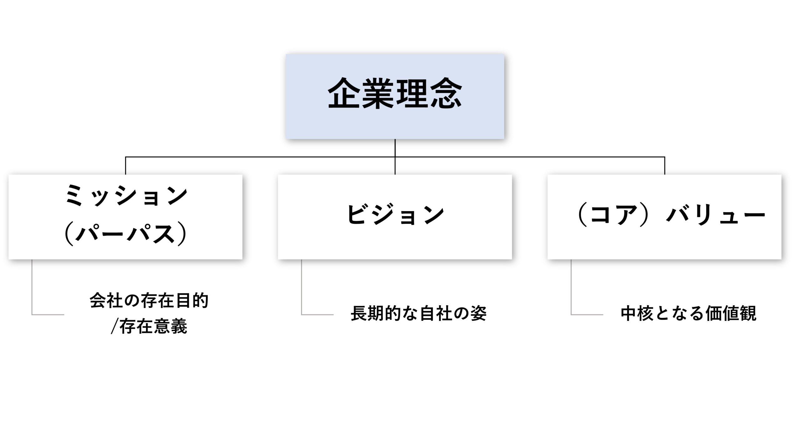 コアバリューは企業理念のひとつ