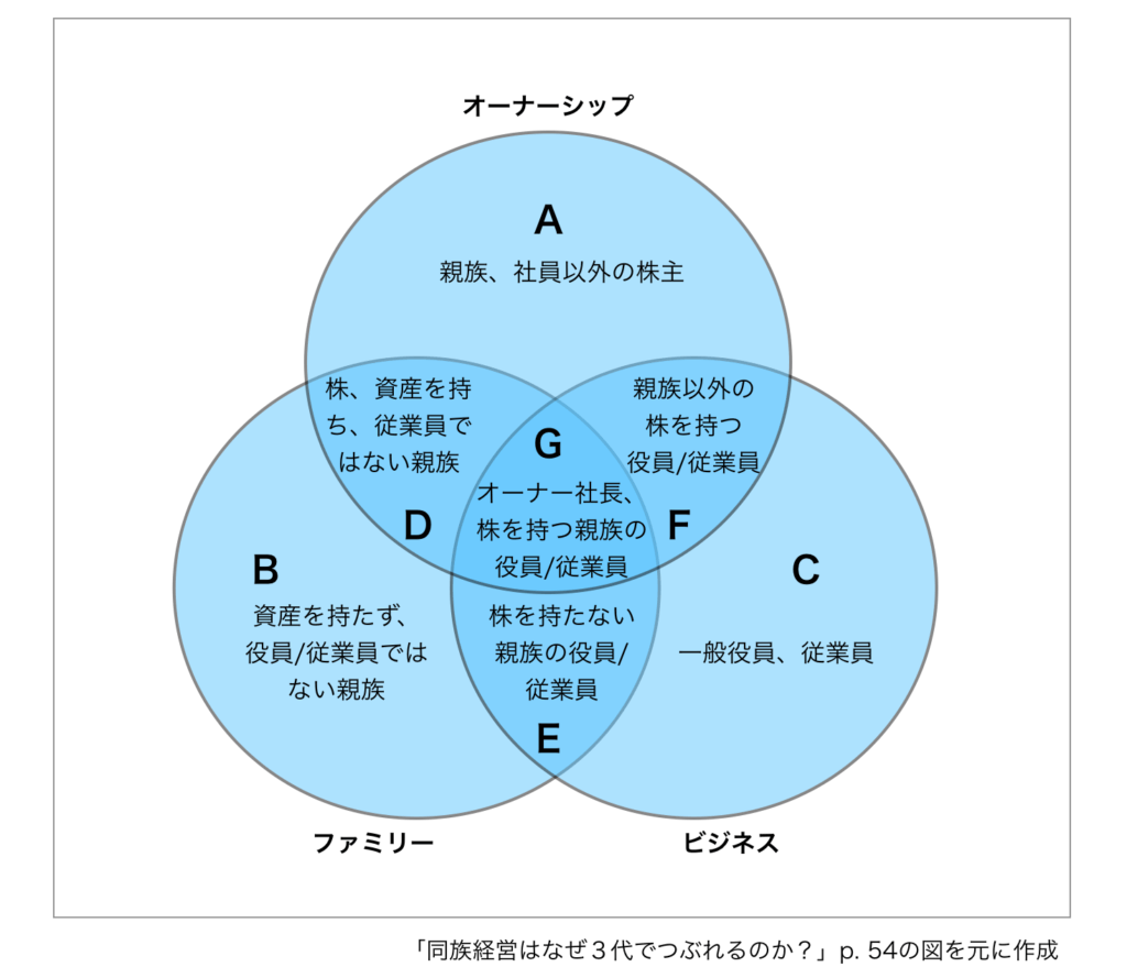 同族経営の三円モデル