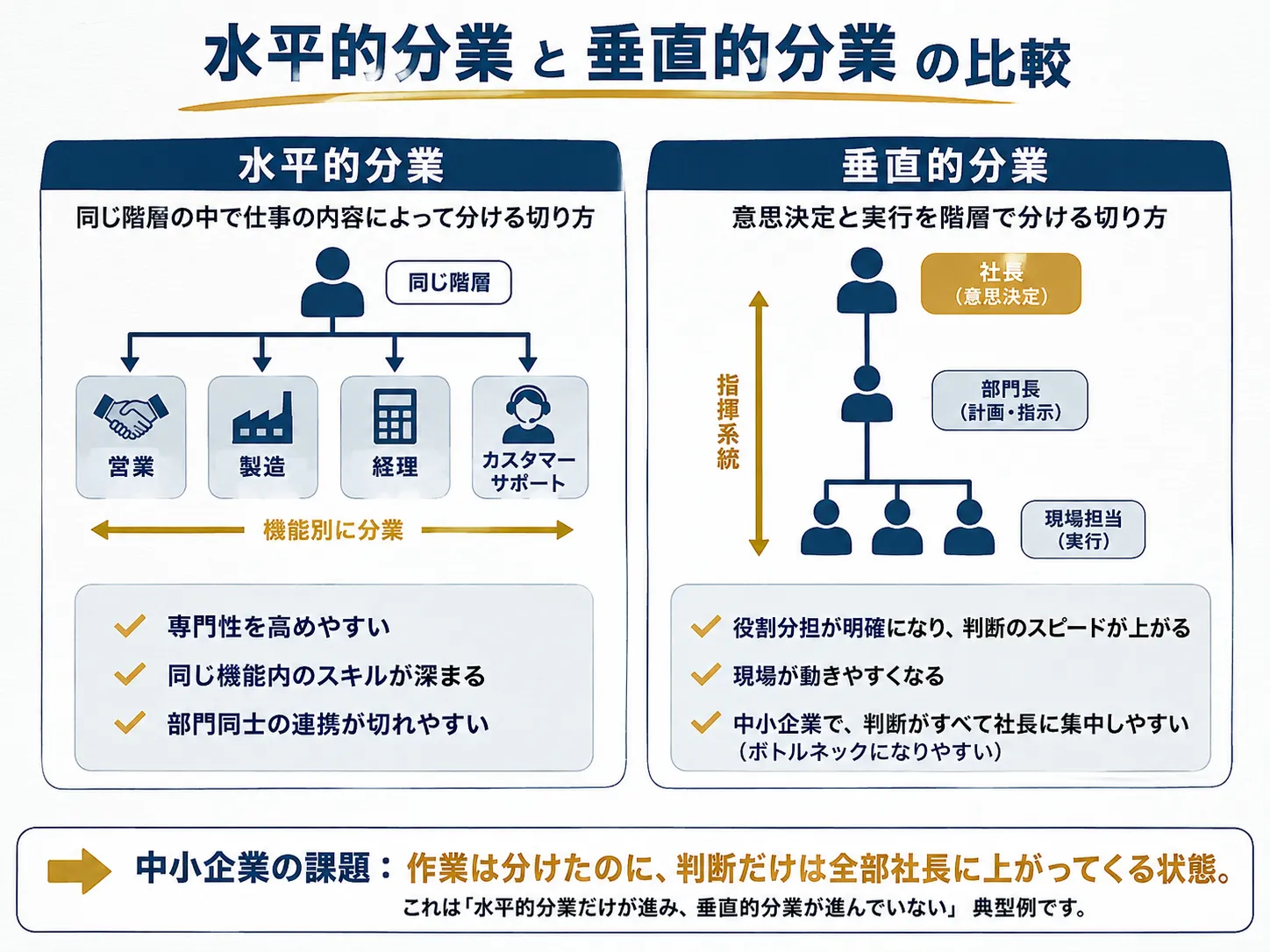 垂直分業と水平分業
