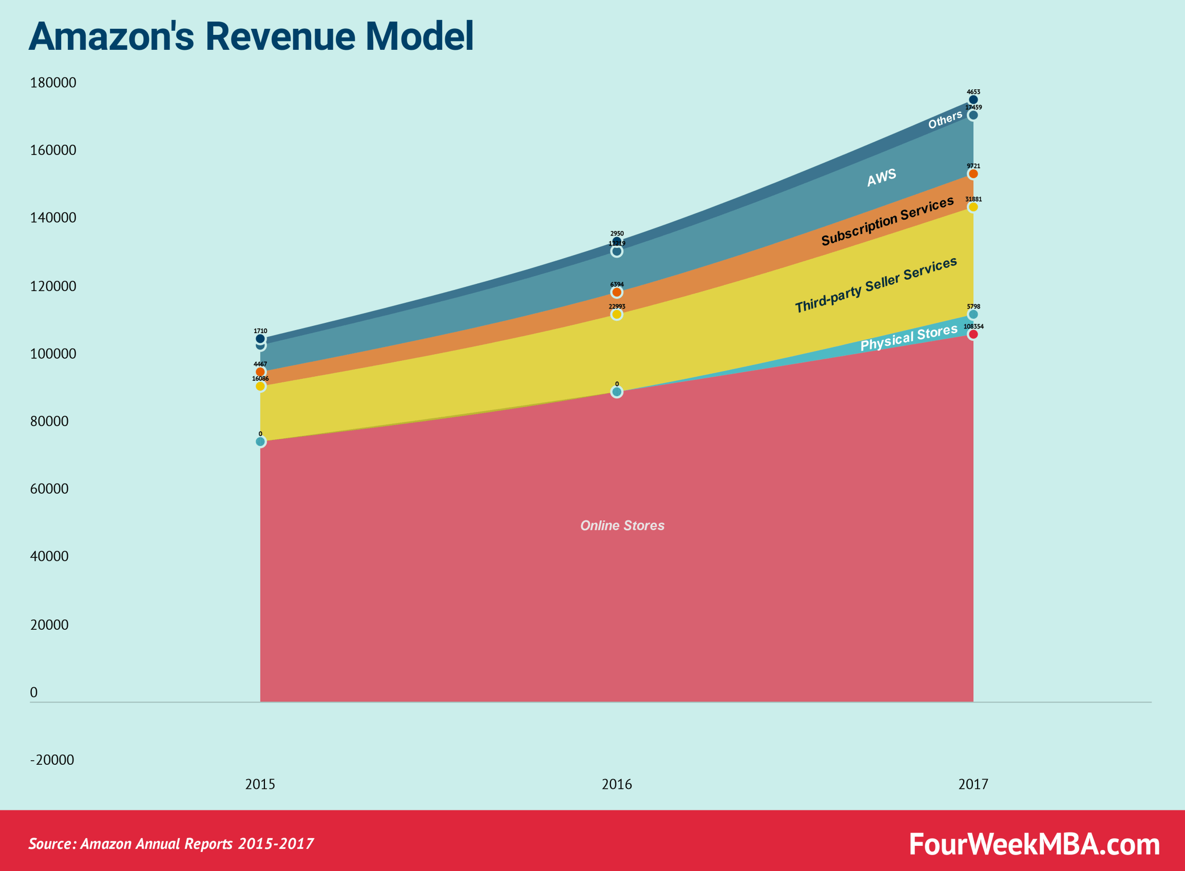 アマゾンの収益モデル