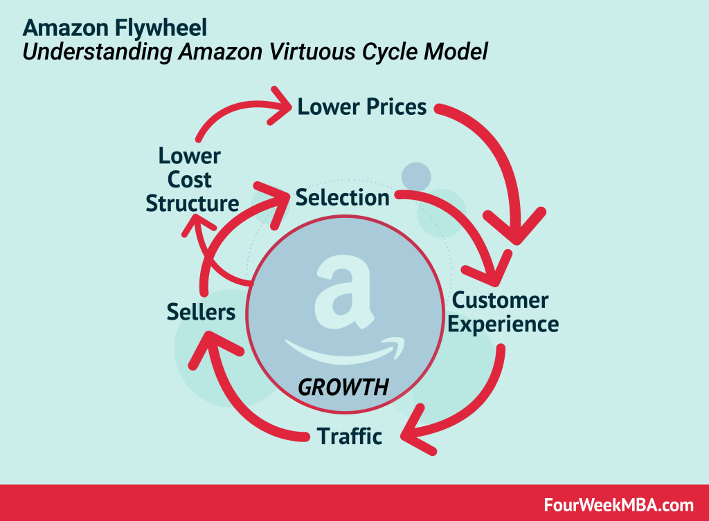 アマゾンの経営戦略、好循環モデル
