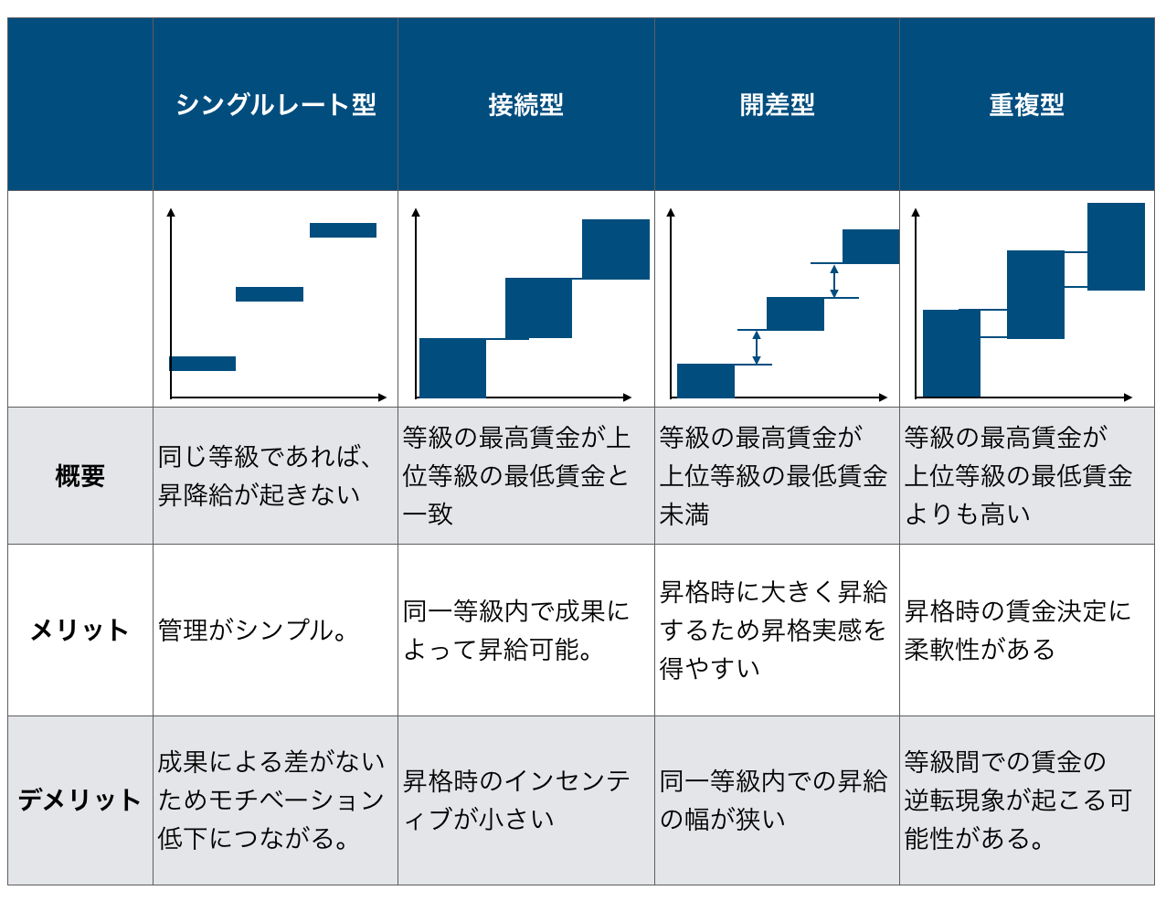 賃金制度の設計、賃金テーブルの種類