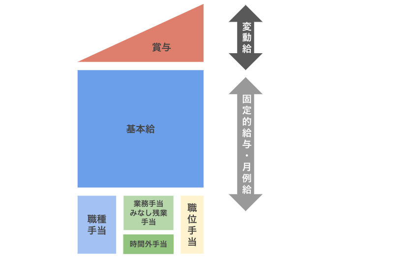 一般的な給与体系