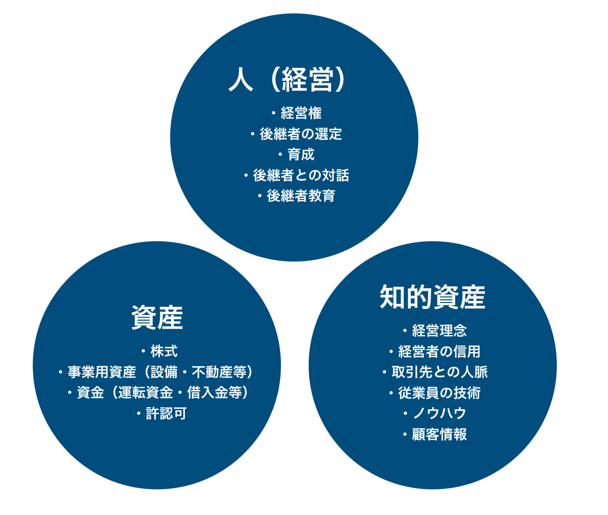 経営承継の構成要素