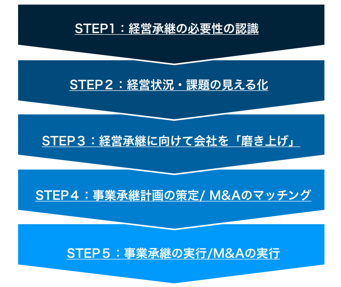 経営承継のステップ