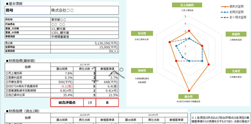 事業性評価とは何か 融資を引き出すためのフレームワークや評価シートを解説 仕組み化なら仕組み経営 ビジネスと会社が成長する