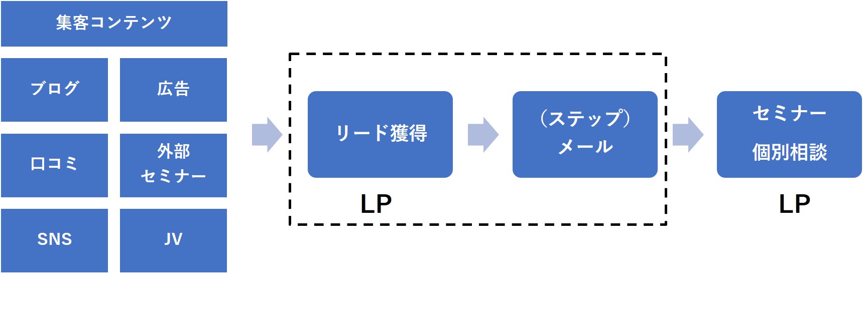 集客方法の仕組み化＆自動化を完全解説