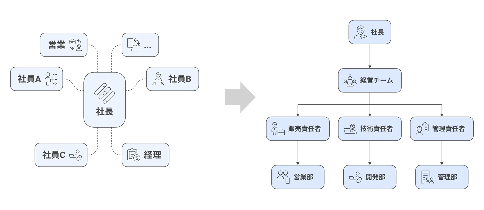 経営チームの作り方