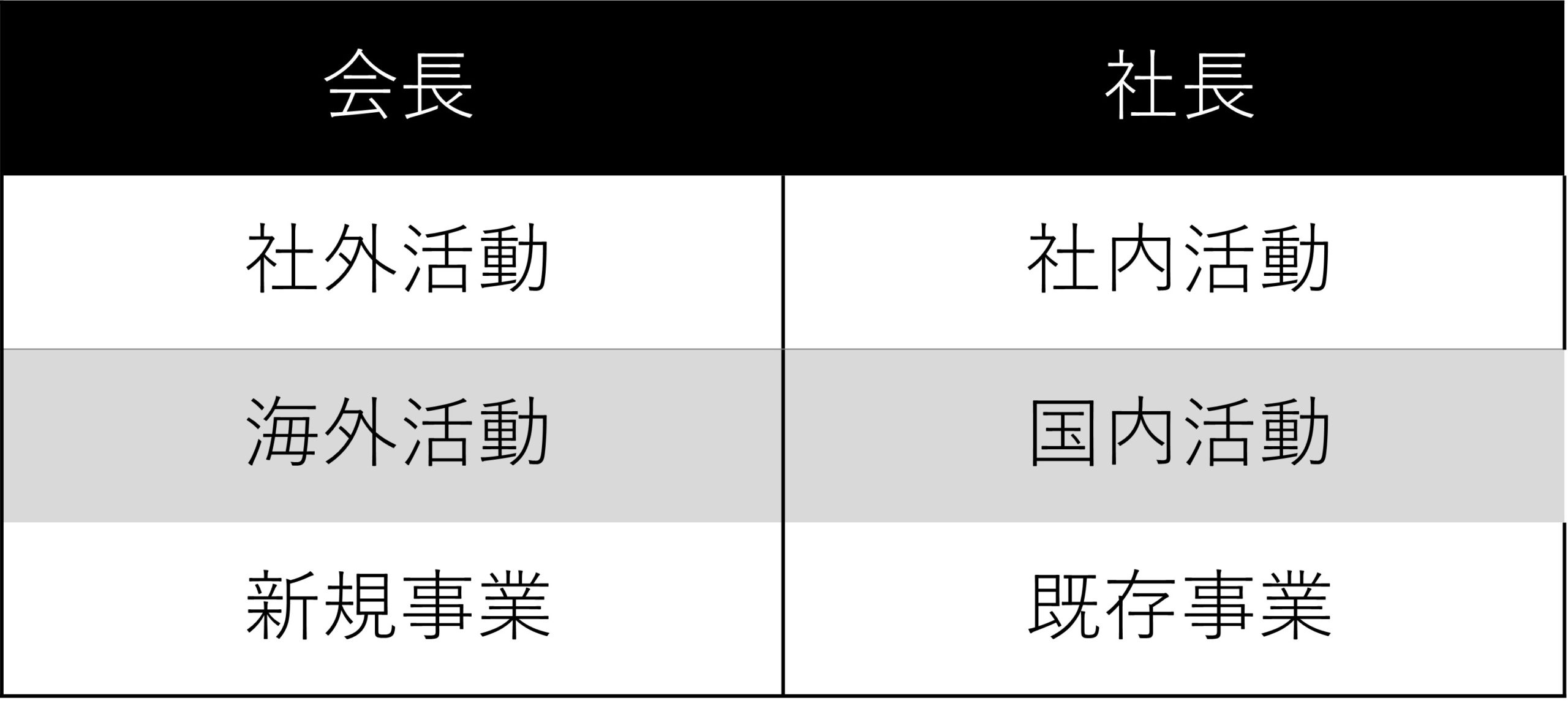 会長と社長の役割の違いとは 仕組み化なら仕組み経営 ビジネスと会社が成長する