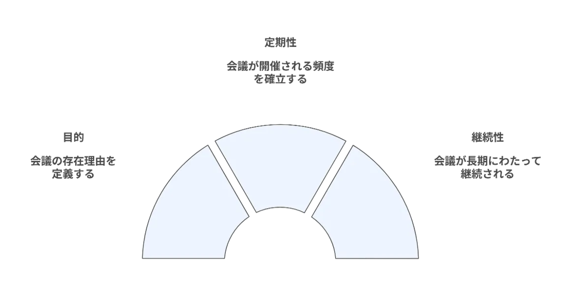 会議体とは