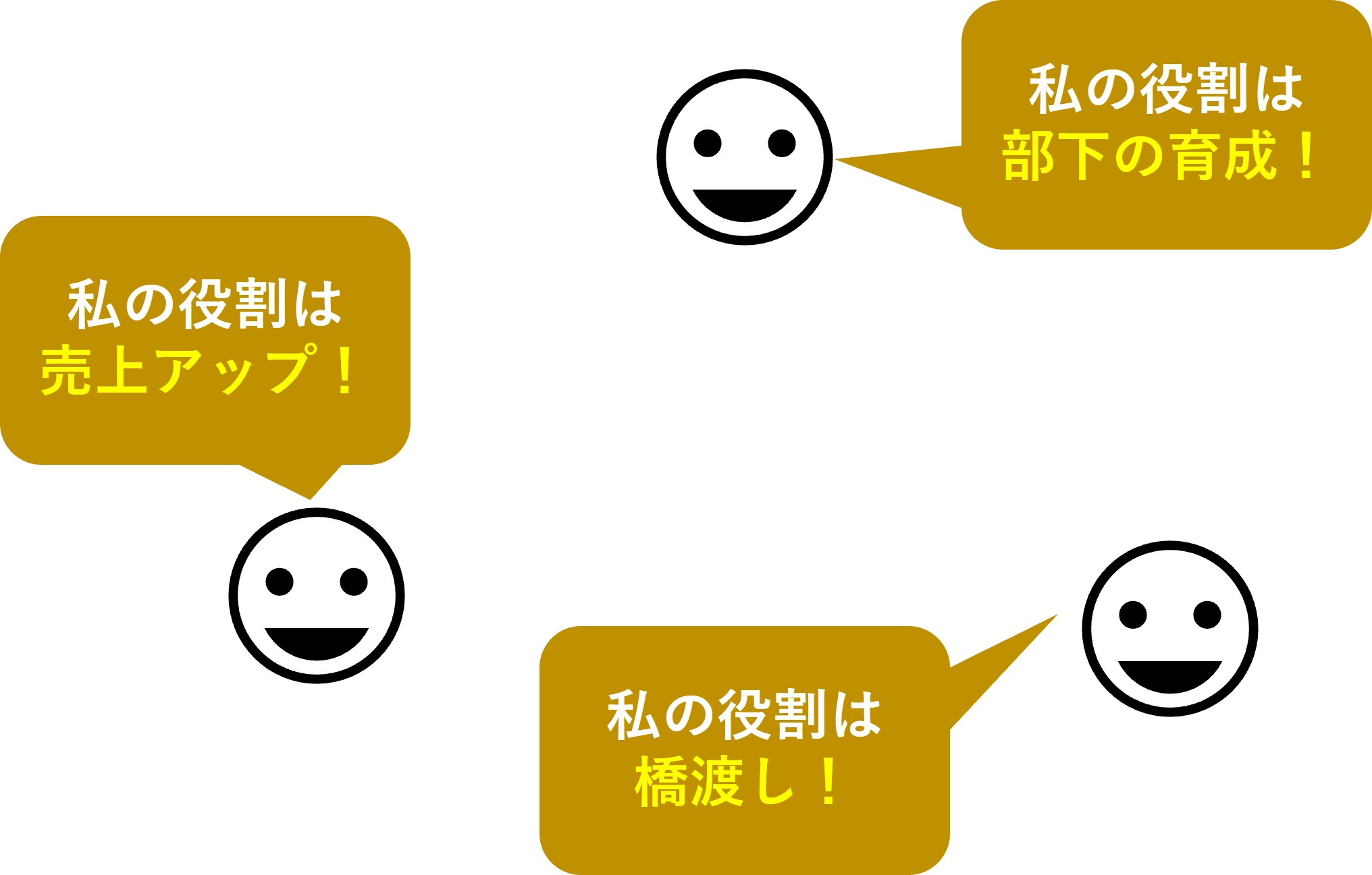 人によって管理職の役割の認識が異なれば混乱のもと