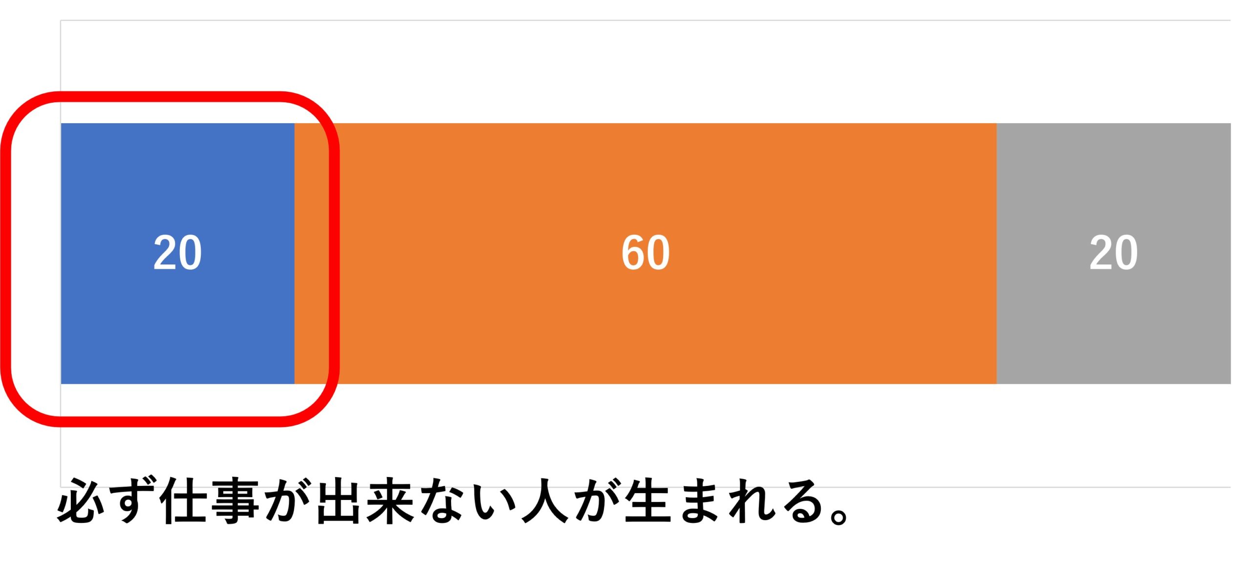 仕事が出来ない人