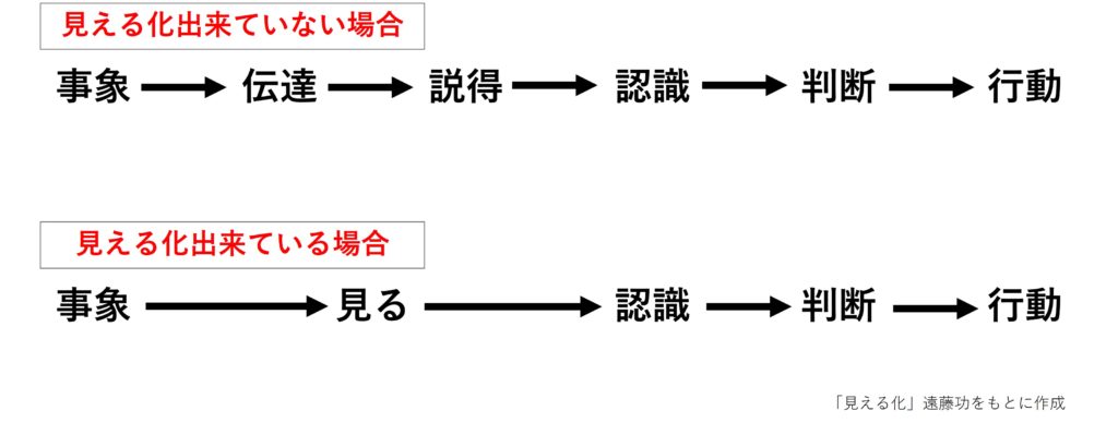 「見える化」の本当の意味と実践方法