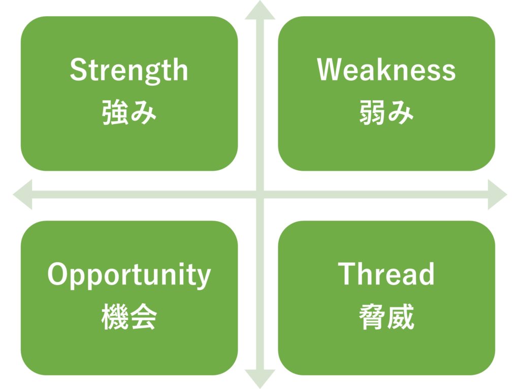 SWOT分析の強み、弱み、機会、脅威