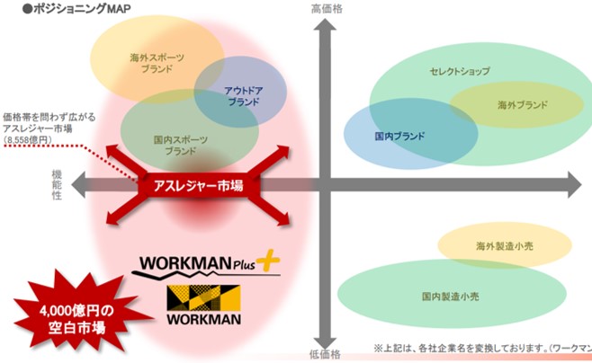 ワークマンの新規事業マップ