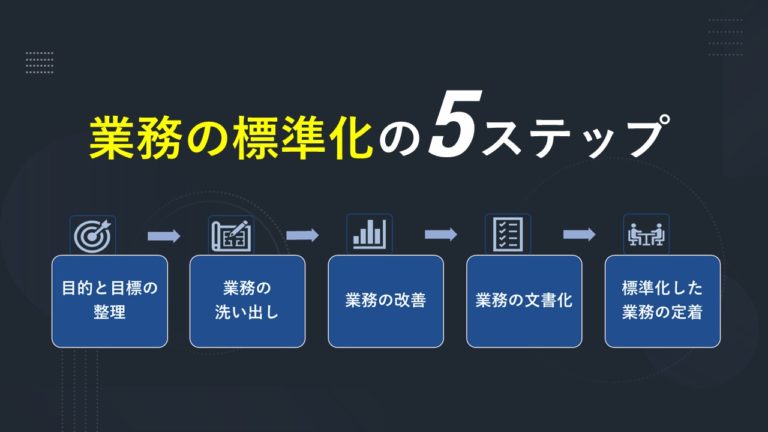 業務の標準化サムネイル