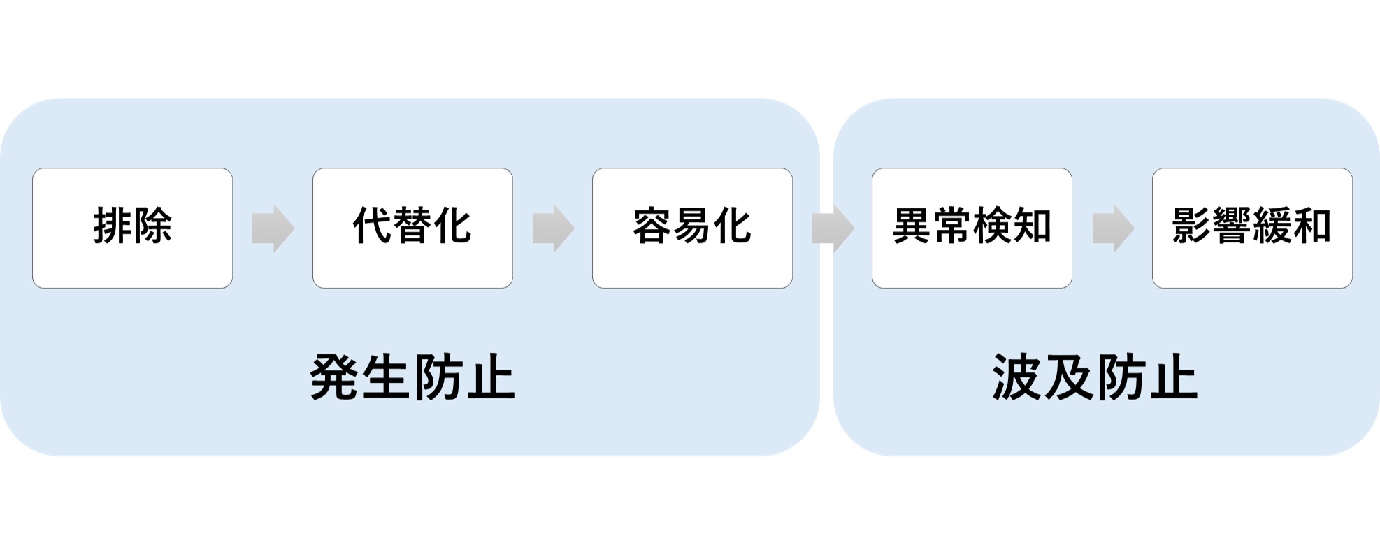 ヒューマンエラー対策のエラープルーフ化