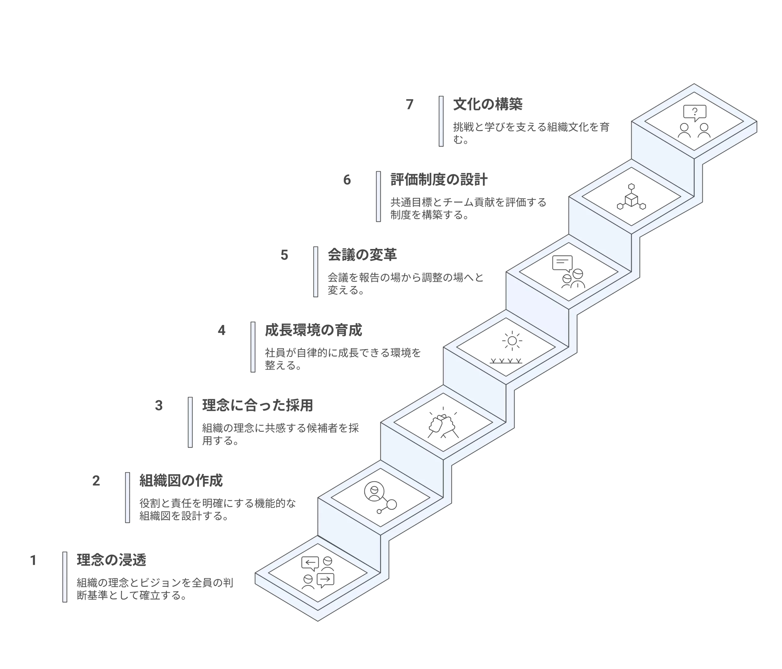 組織作りのステップ