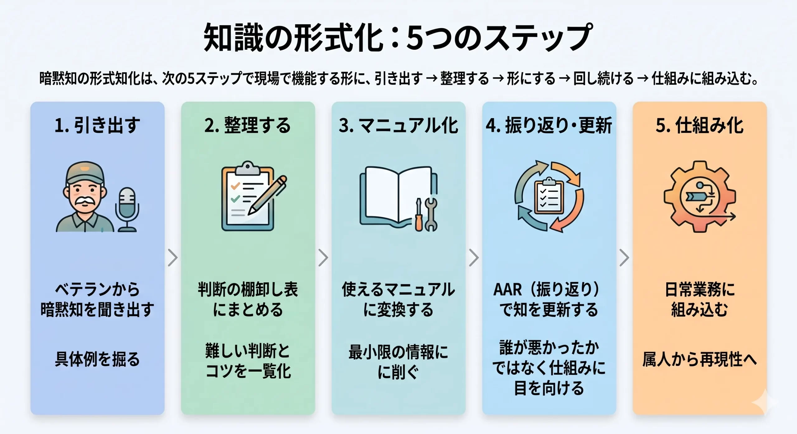 暗黙知を形式知に変える5つのステップ