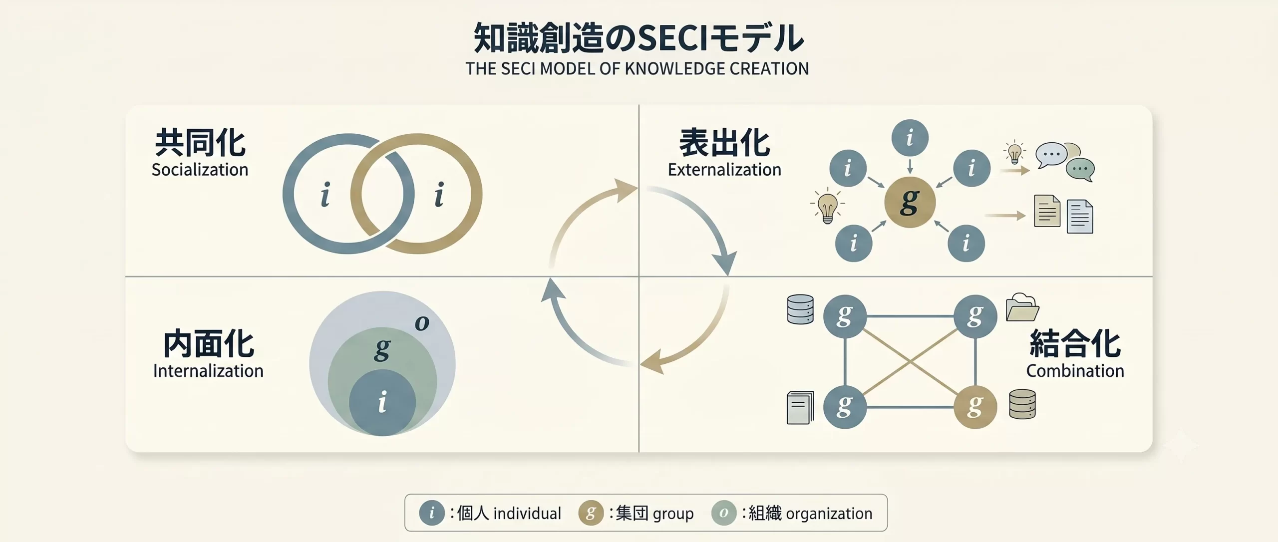 暗黙知と形式のサイクルseciプロセス