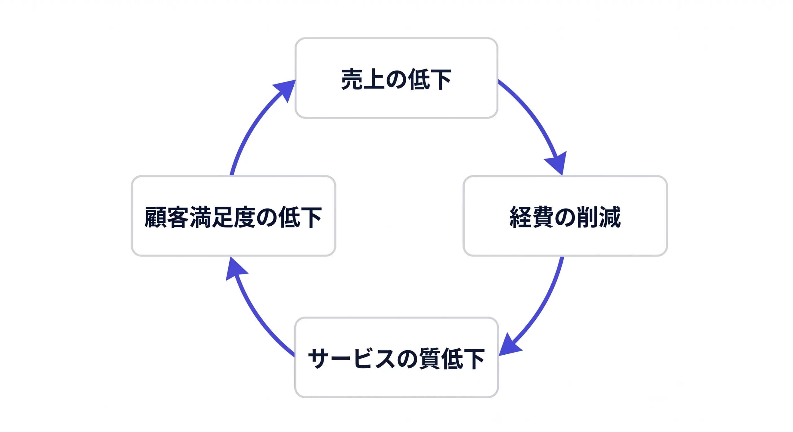 システム思考、ループ図