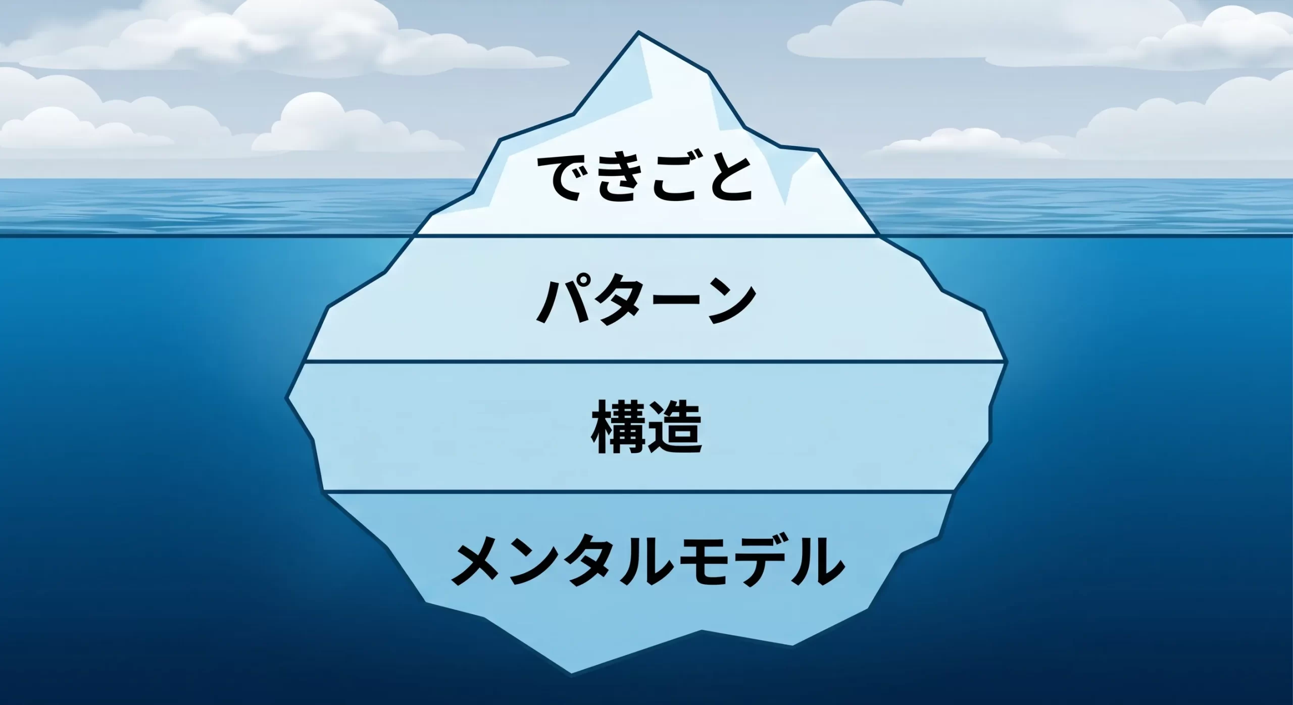 システム思考、氷山モデル